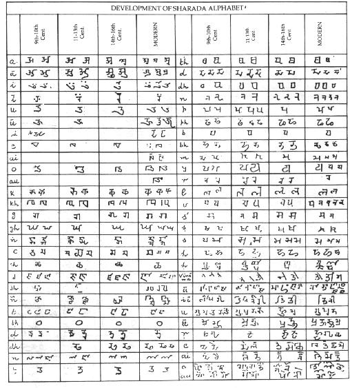 Development of Sharada Alphabet